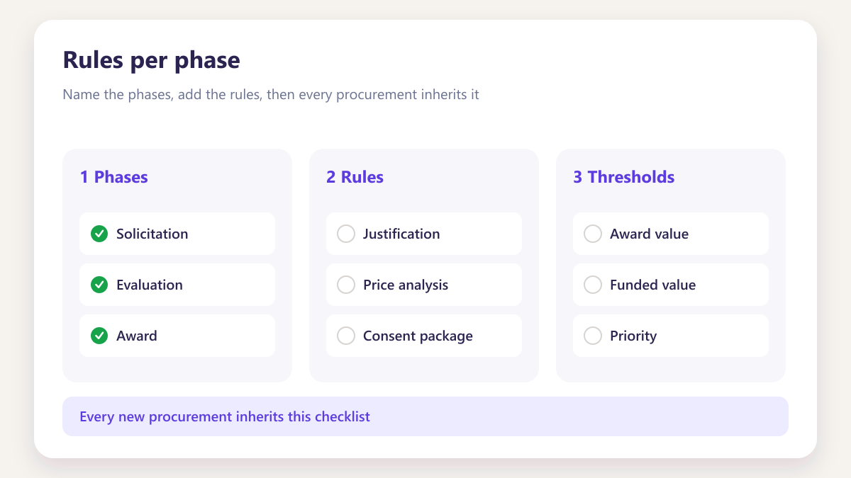 ProcureAudit Rules per phase