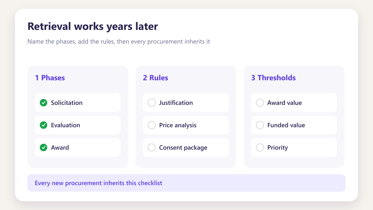 ProcureAudit Retrieval works years later