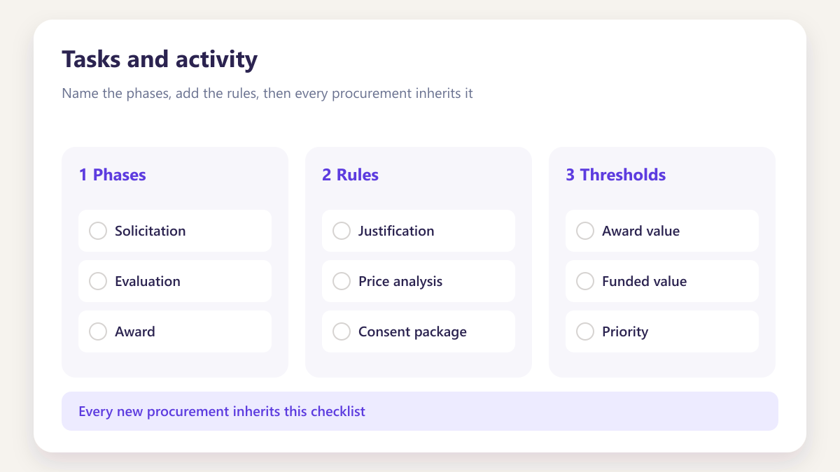 ProcureAudit Tasks and activity