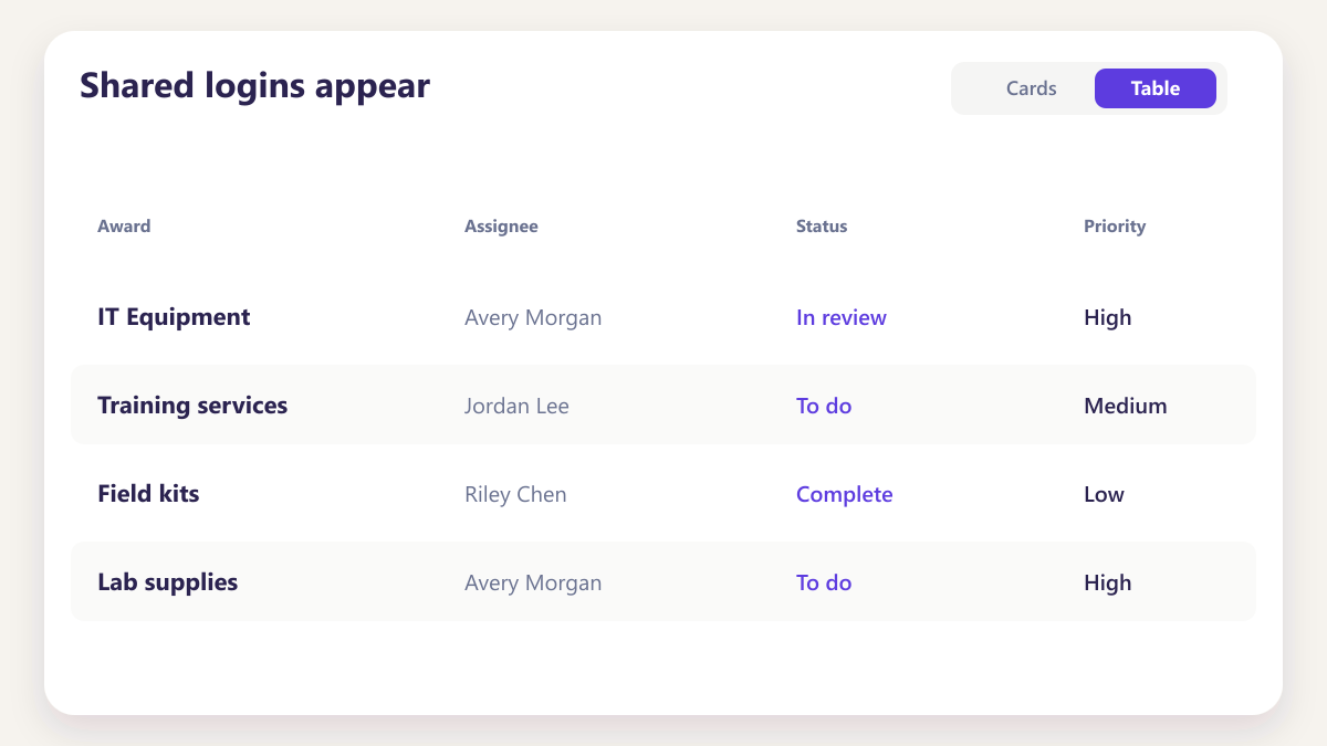 ProcureAudit Shared logins appear
