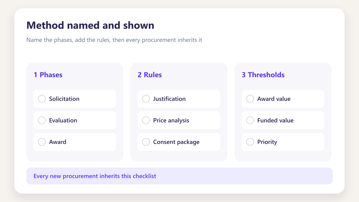 ProcureAudit Method named and shown