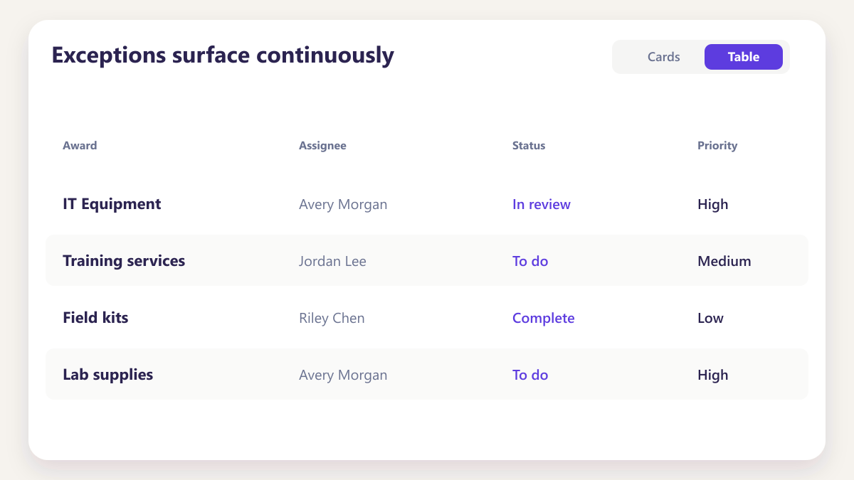 ProcureAudit Exceptions surface continuously