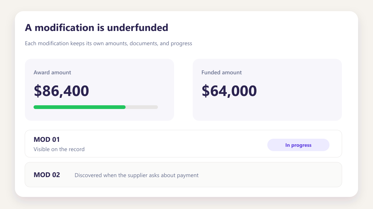ProcureAudit A modification is underfunded