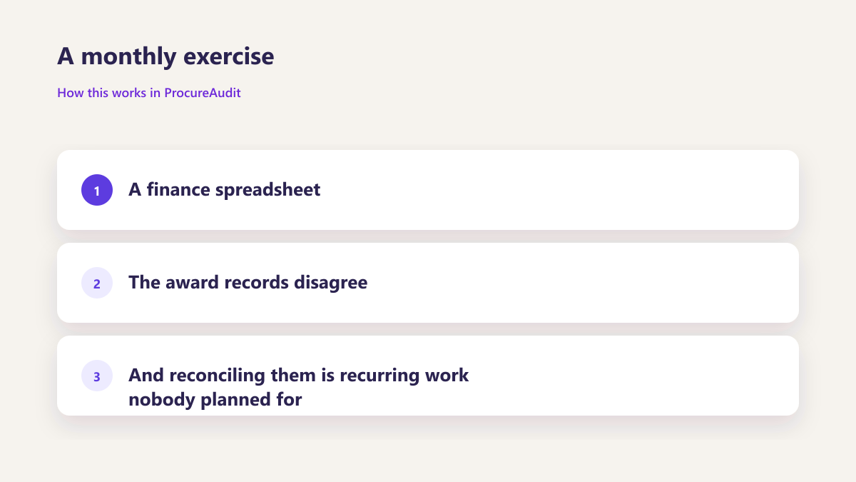 ProcureAudit A monthly exercise