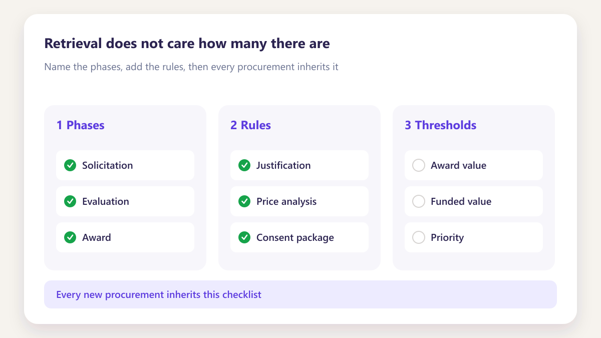 ProcureAudit Retrieval does not care how many there are
