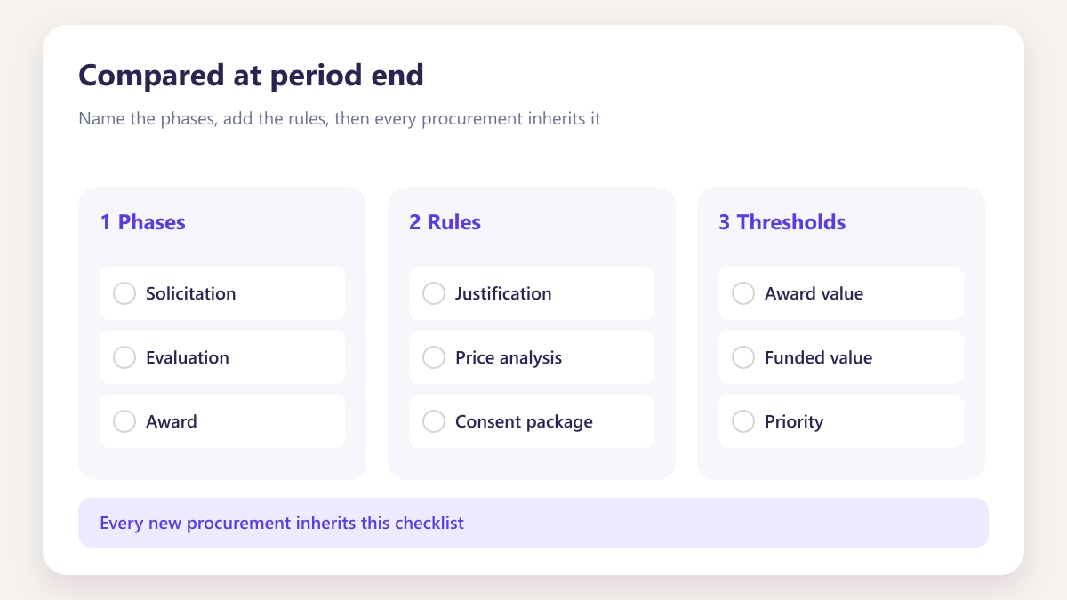 ProcureAudit Compared at period end