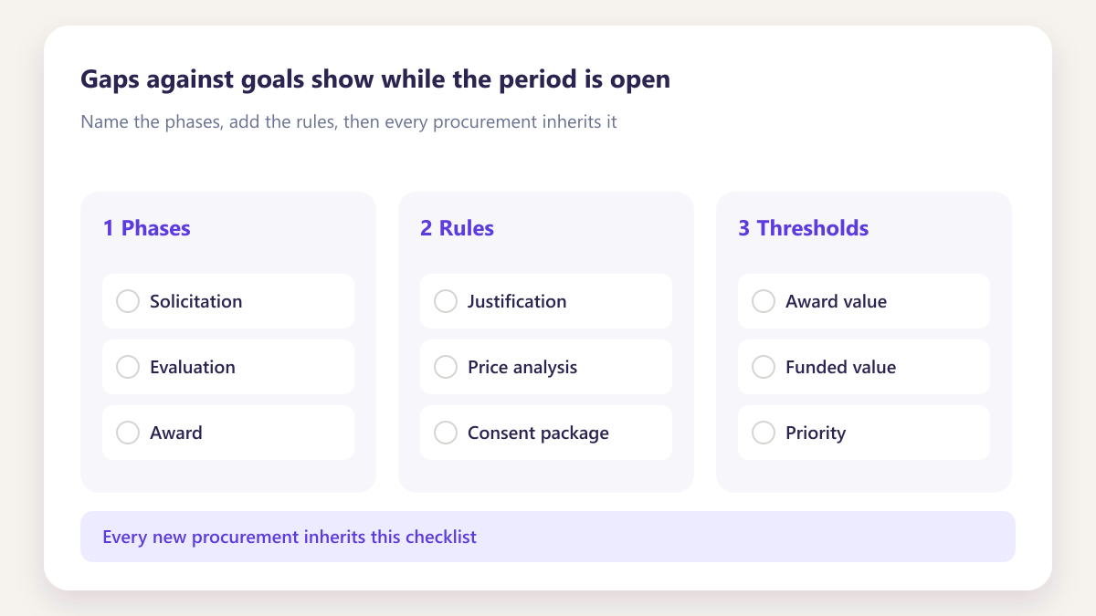 ProcureAudit Gaps against goals show while the period is open