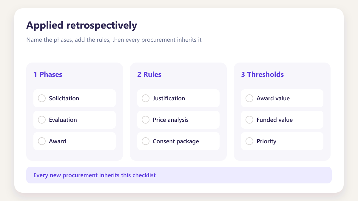 ProcureAudit Applied retrospectively